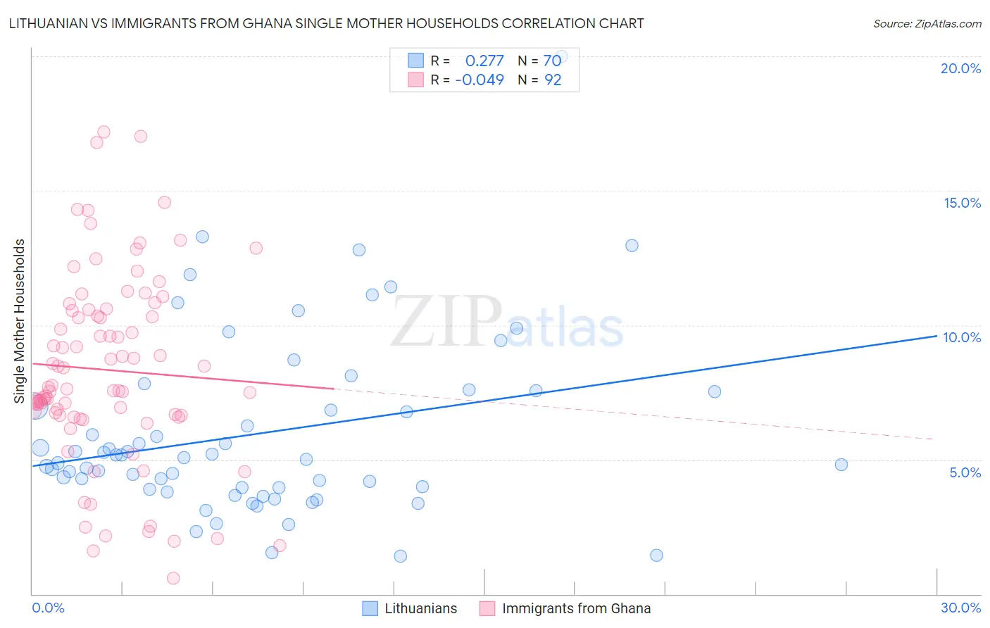 Lithuanian vs Immigrants from Ghana Single Mother Households