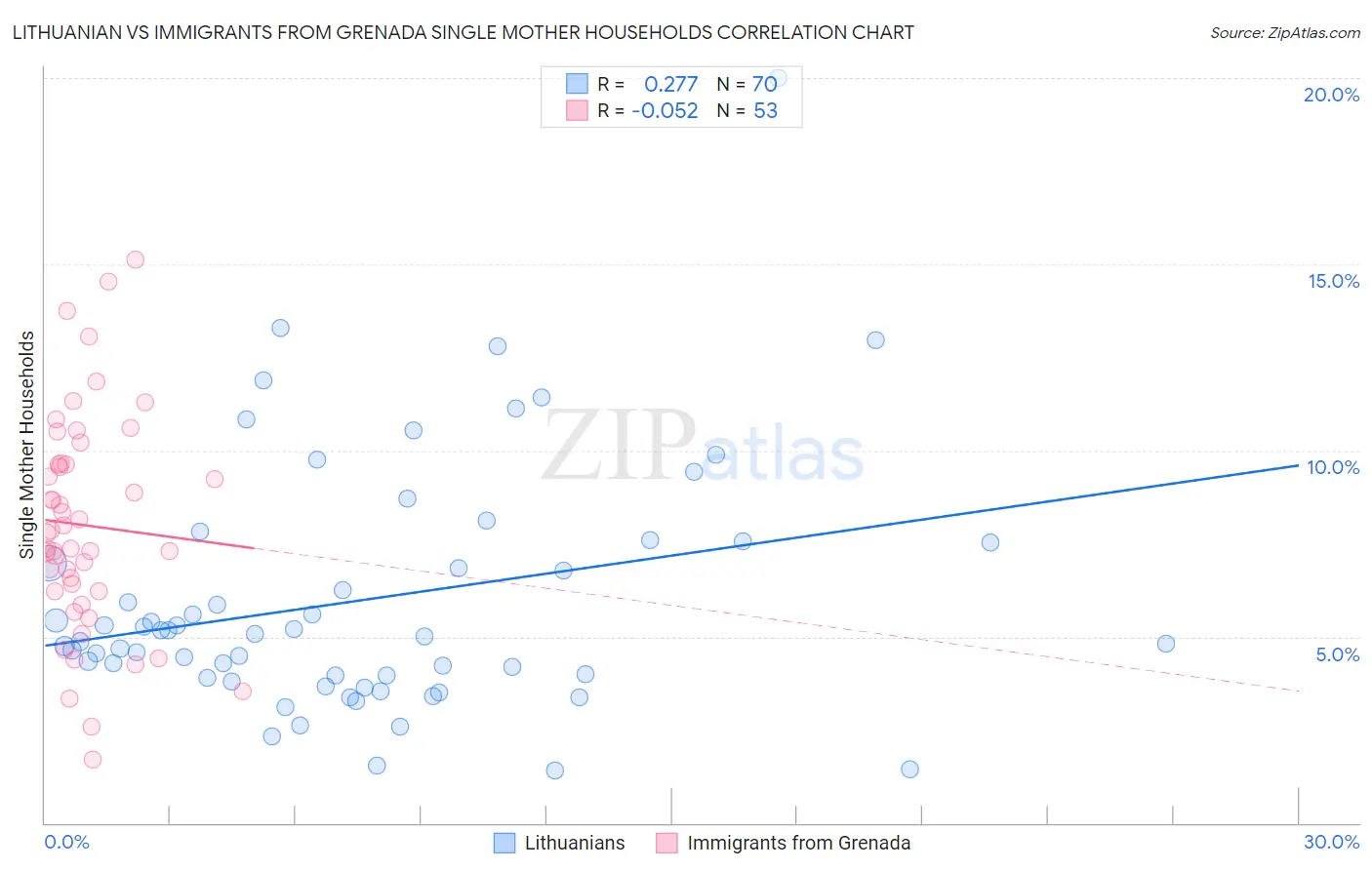 Lithuanian vs Immigrants from Grenada Single Mother Households