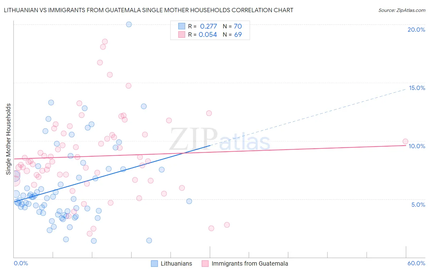 Lithuanian vs Immigrants from Guatemala Single Mother Households