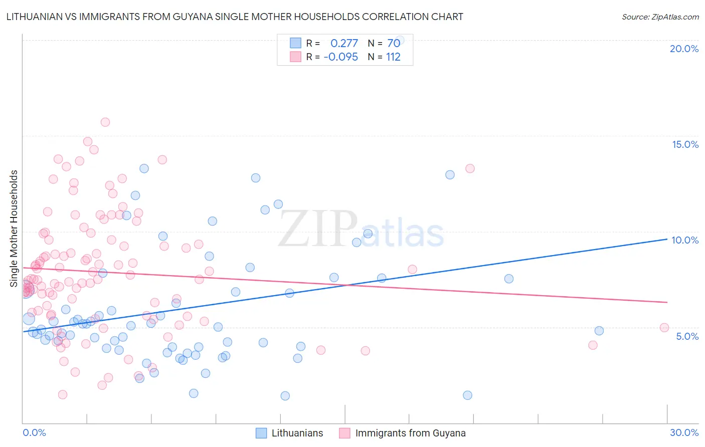 Lithuanian vs Immigrants from Guyana Single Mother Households