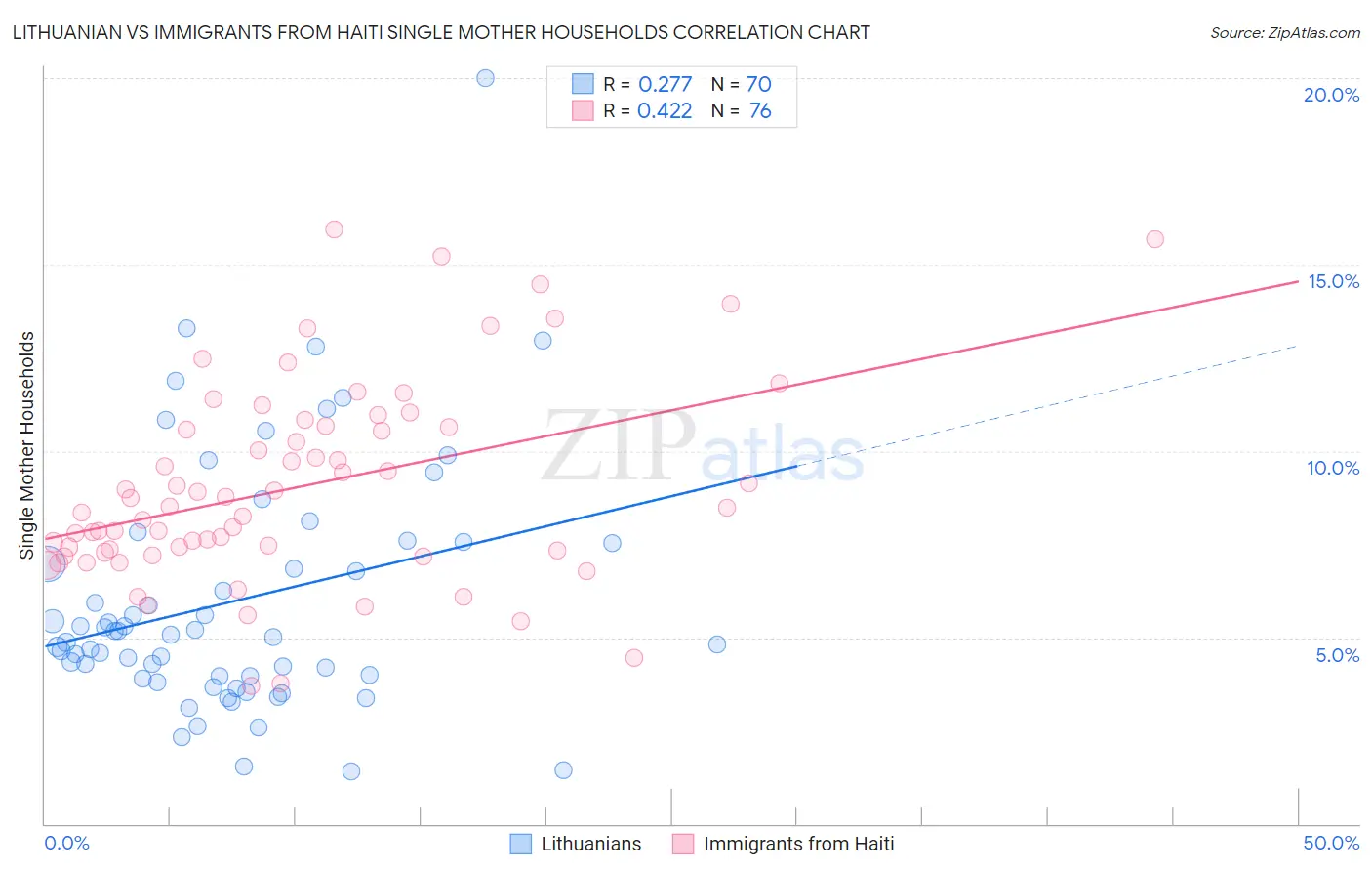 Lithuanian vs Immigrants from Haiti Single Mother Households