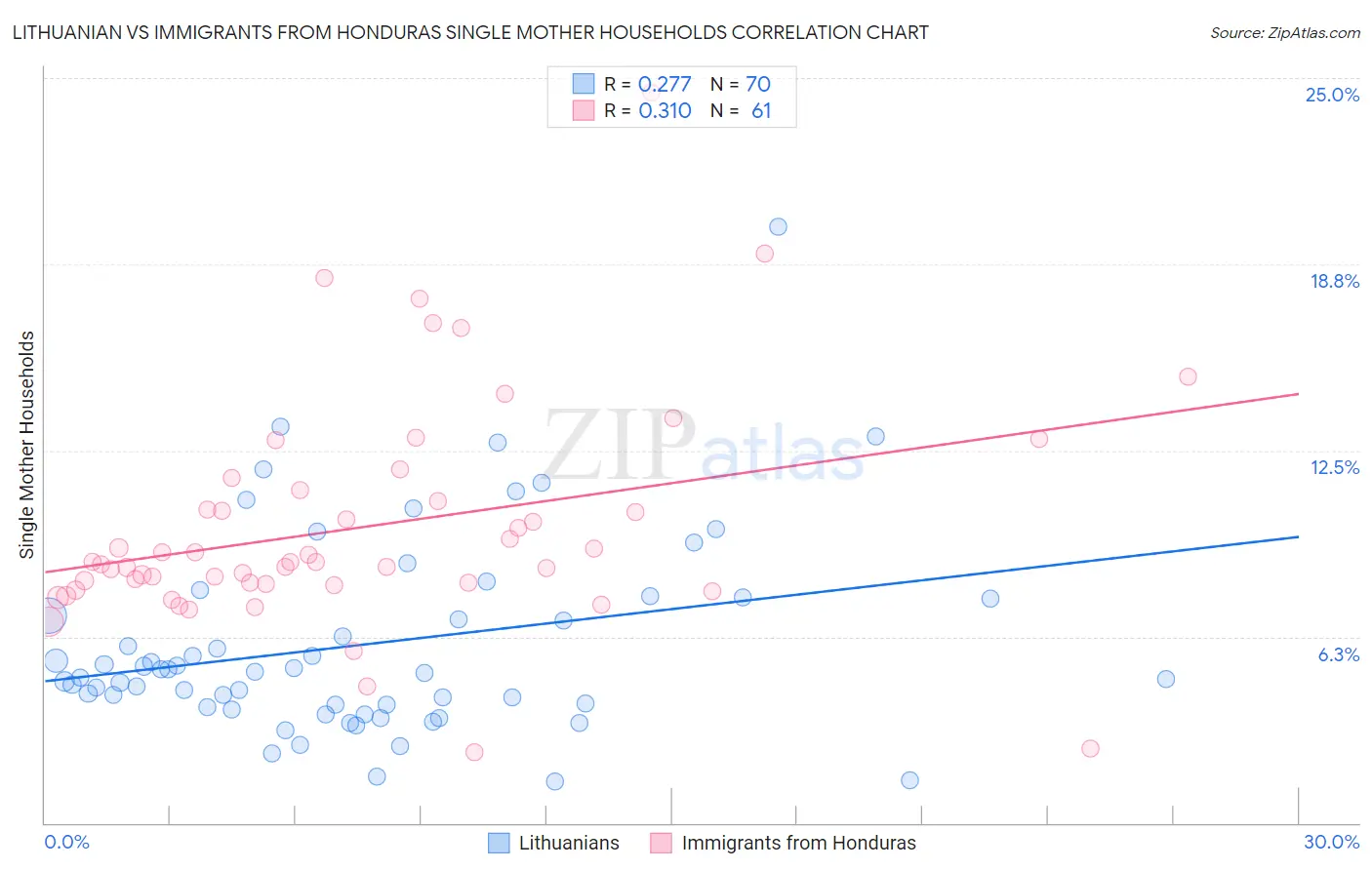 Lithuanian vs Immigrants from Honduras Single Mother Households