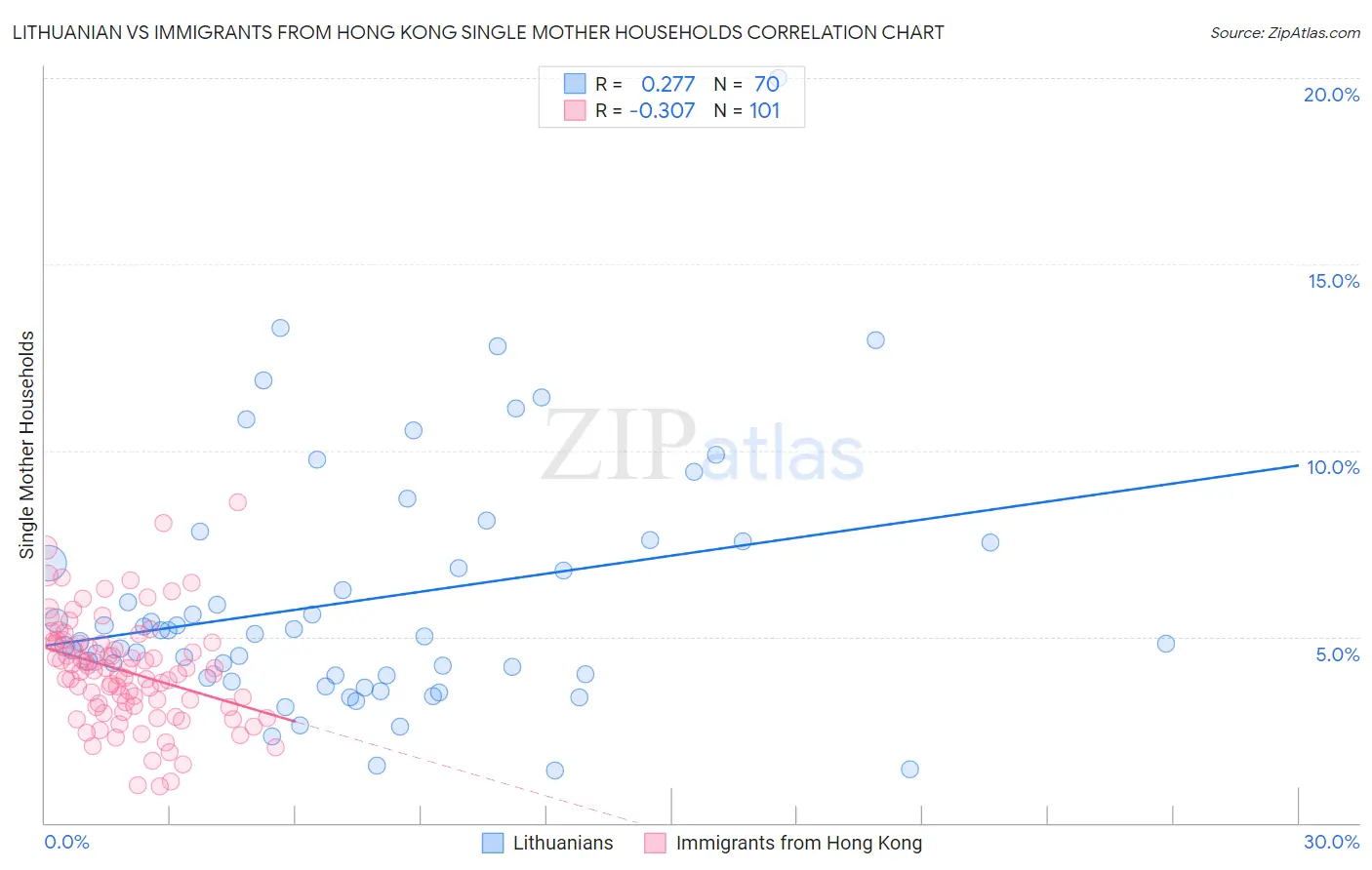 Lithuanian vs Immigrants from Hong Kong Single Mother Households