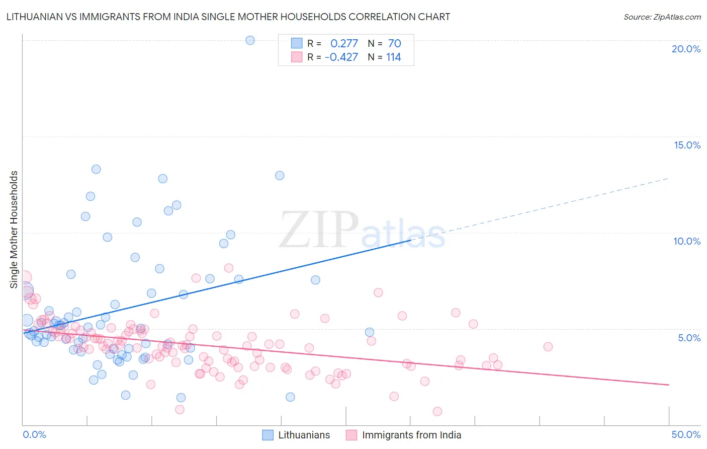 Lithuanian vs Immigrants from India Single Mother Households
