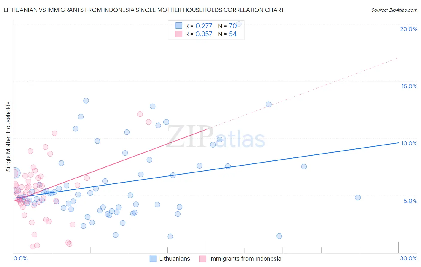 Lithuanian vs Immigrants from Indonesia Single Mother Households