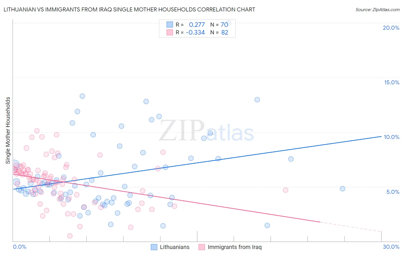 Lithuanian vs Immigrants from Iraq Single Mother Households