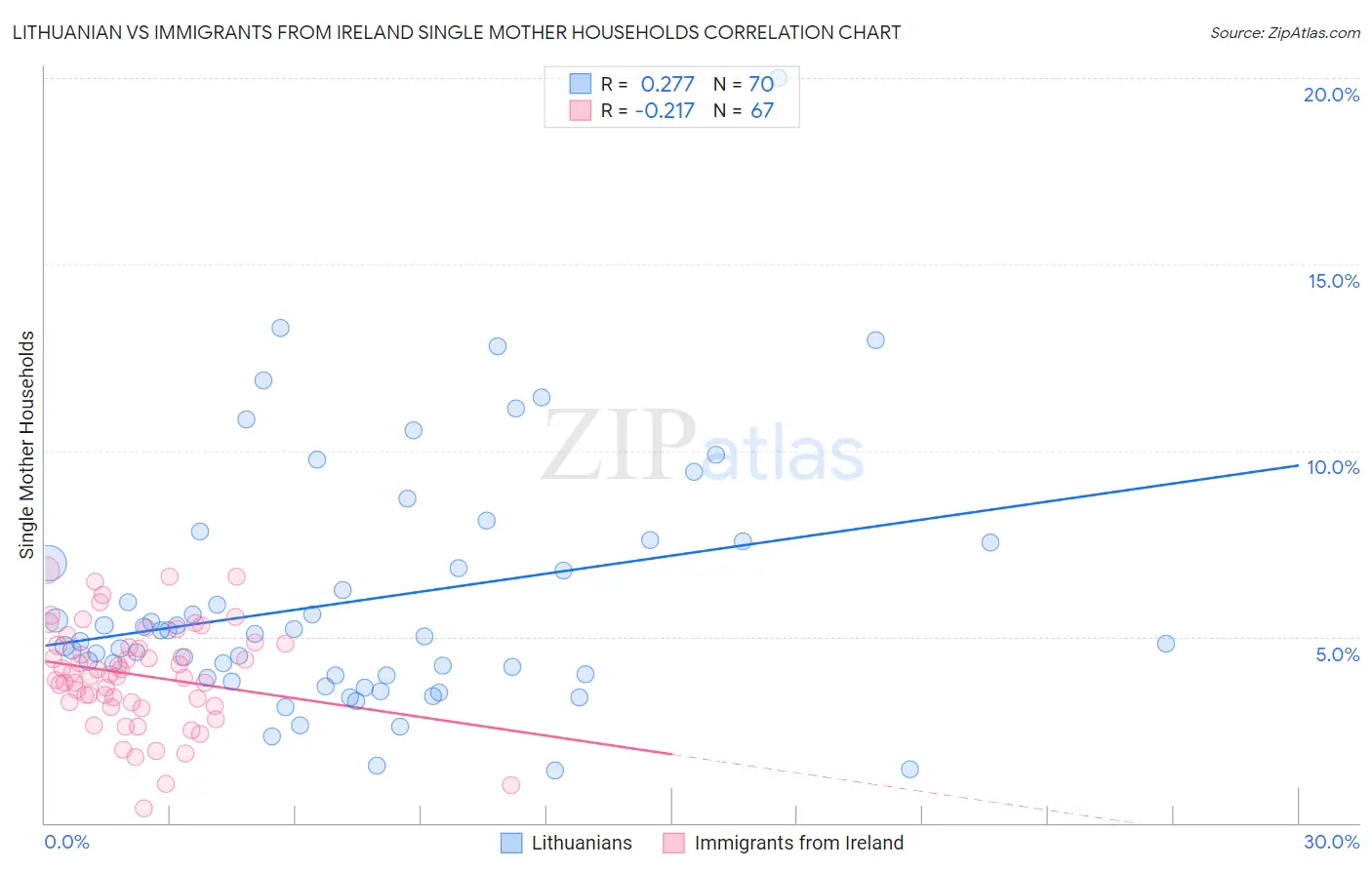 Lithuanian vs Immigrants from Ireland Single Mother Households