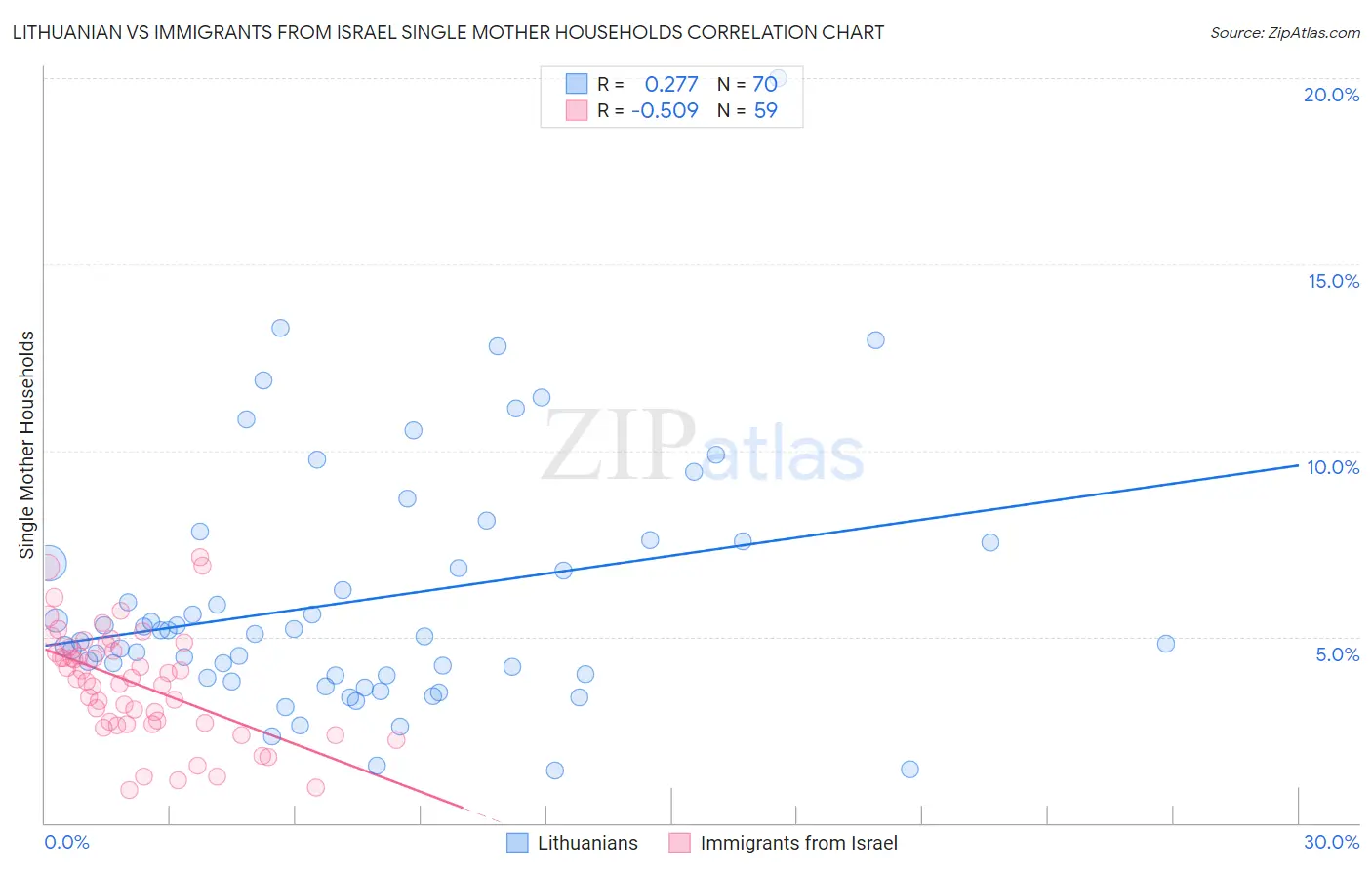 Lithuanian vs Immigrants from Israel Single Mother Households