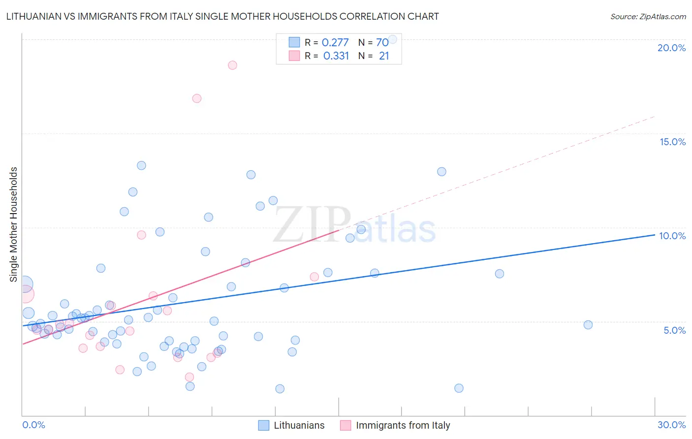 Lithuanian vs Immigrants from Italy Single Mother Households