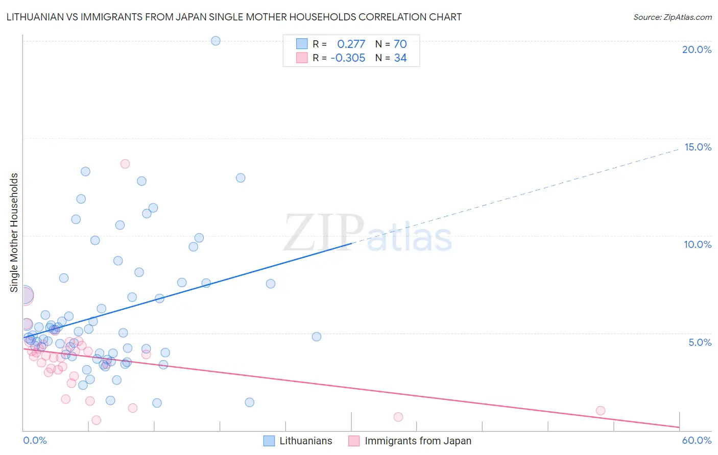 Lithuanian vs Immigrants from Japan Single Mother Households