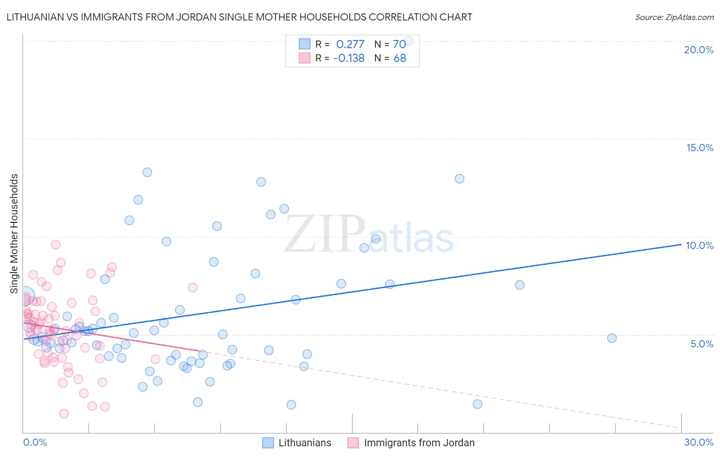 Lithuanian vs Immigrants from Jordan Single Mother Households