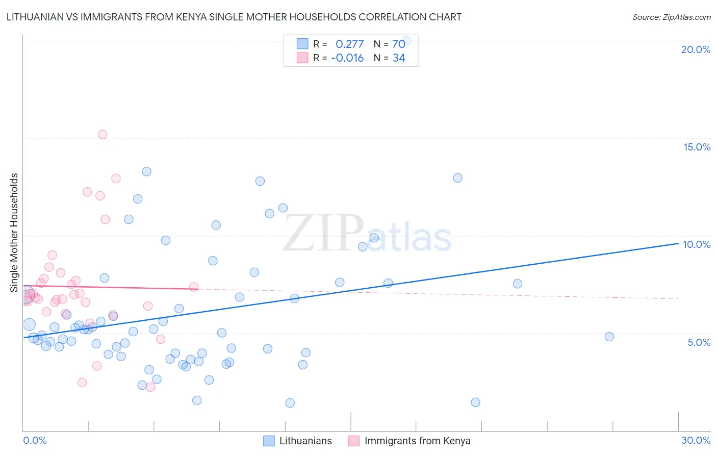 Lithuanian vs Immigrants from Kenya Single Mother Households