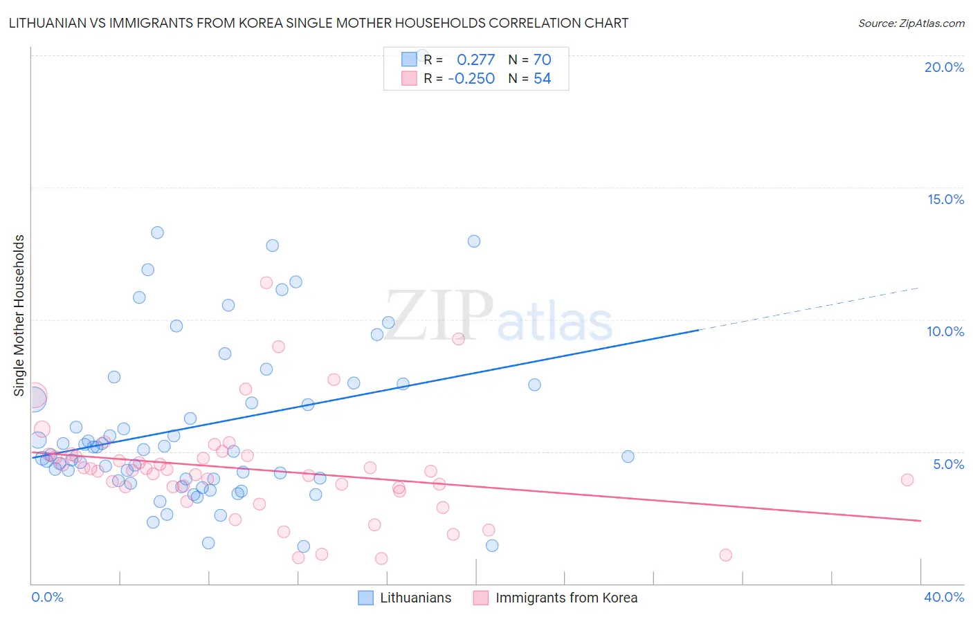 Lithuanian vs Immigrants from Korea Single Mother Households