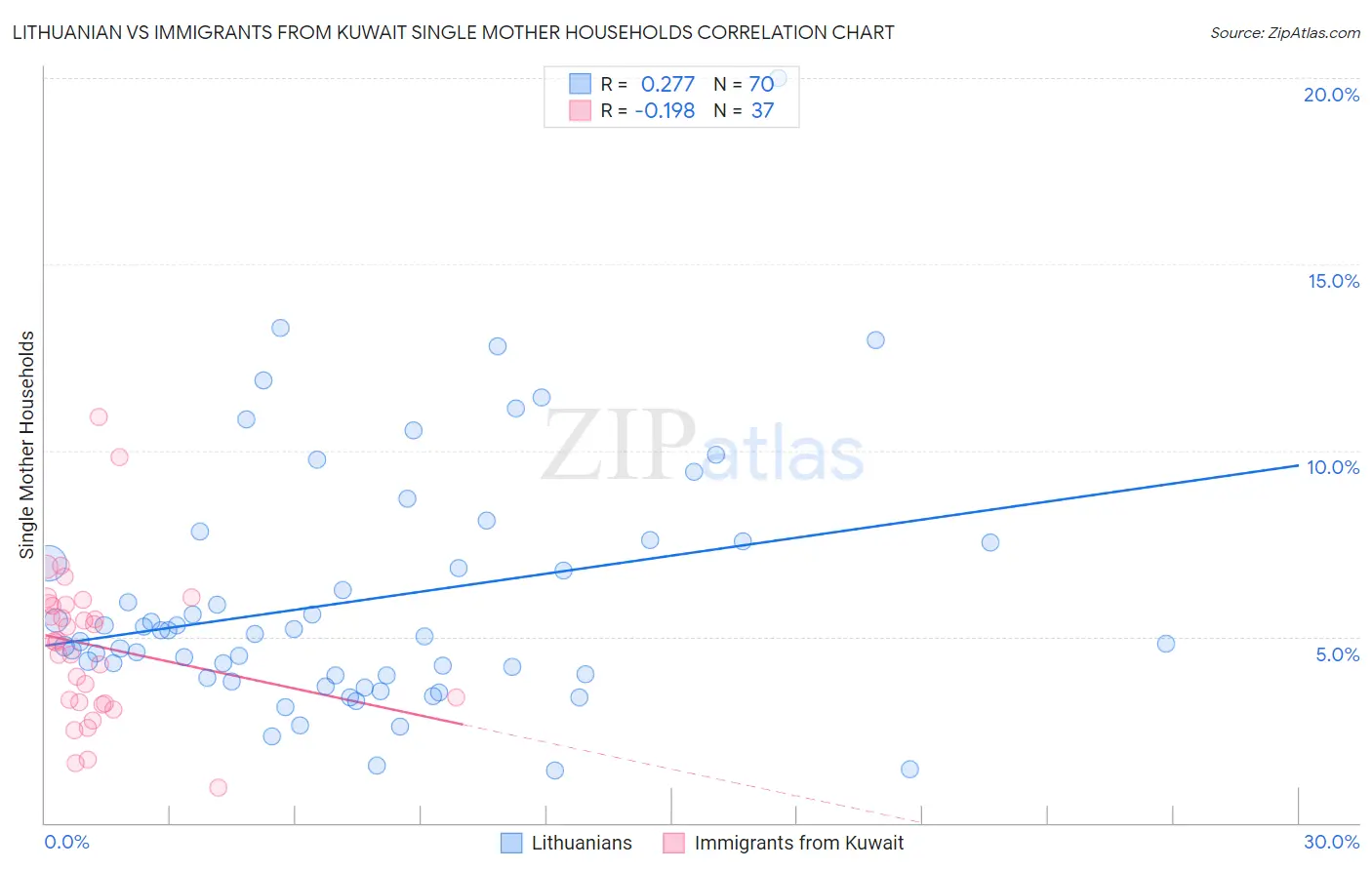 Lithuanian vs Immigrants from Kuwait Single Mother Households