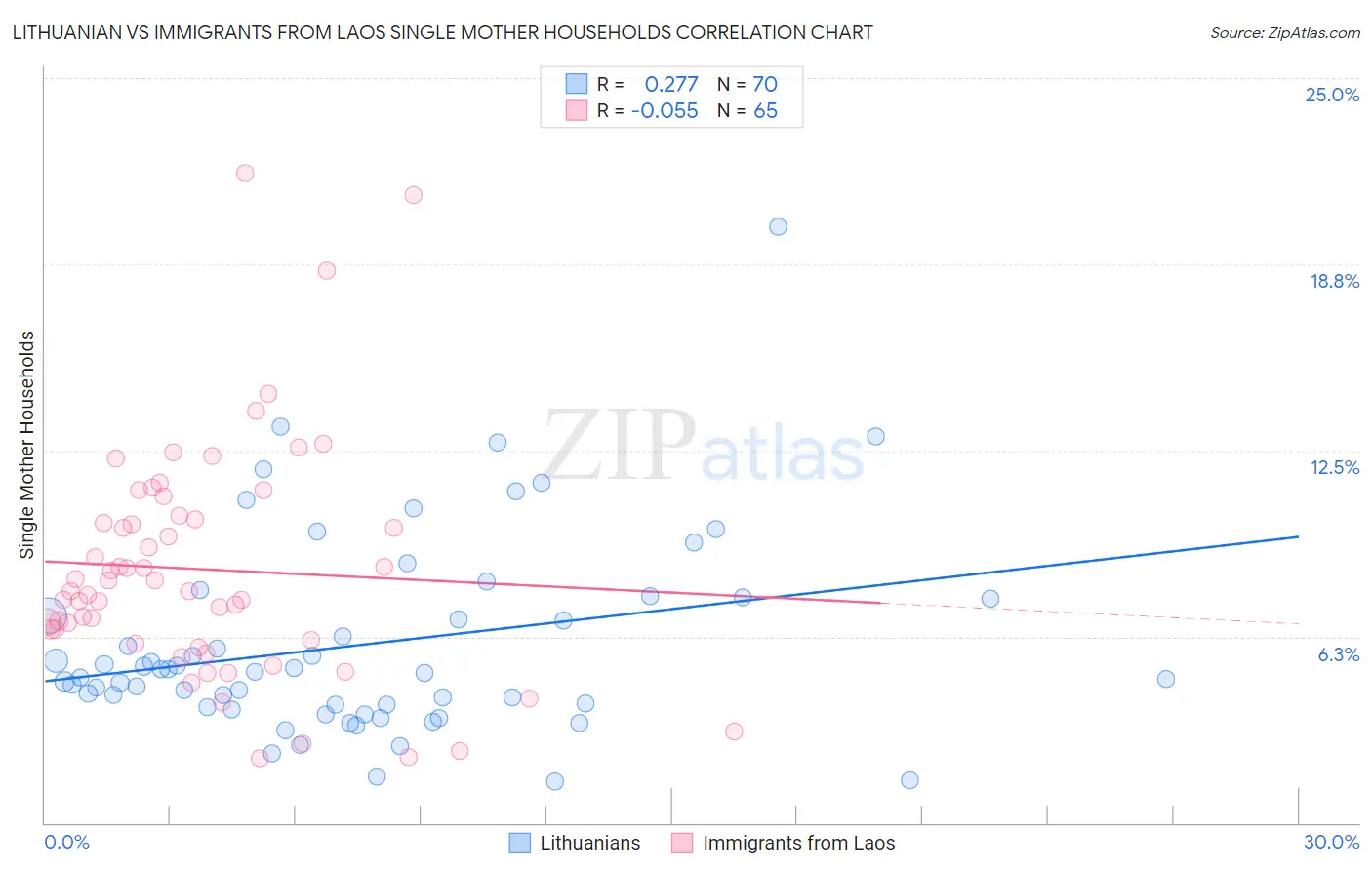 Lithuanian vs Immigrants from Laos Single Mother Households