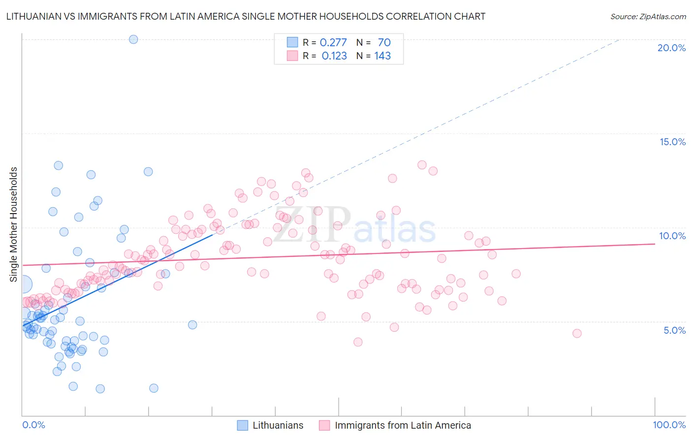 Lithuanian vs Immigrants from Latin America Single Mother Households