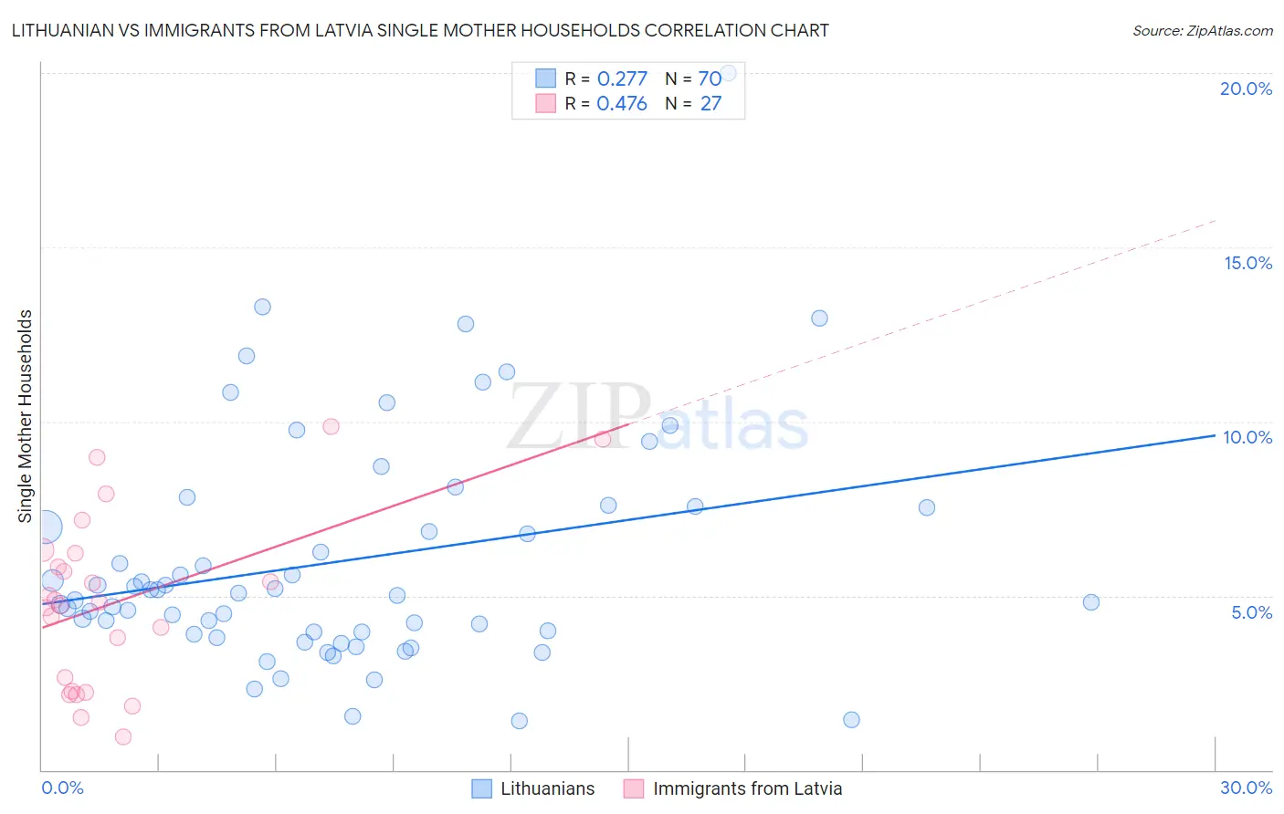 Lithuanian vs Immigrants from Latvia Single Mother Households