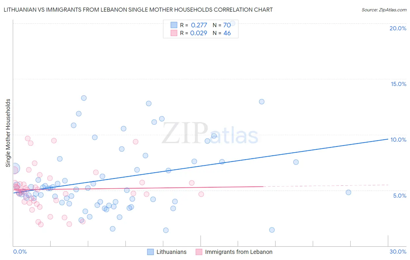 Lithuanian vs Immigrants from Lebanon Single Mother Households