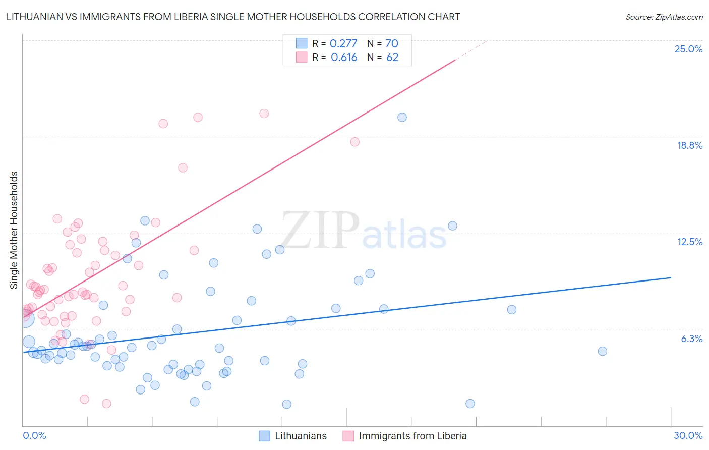 Lithuanian vs Immigrants from Liberia Single Mother Households