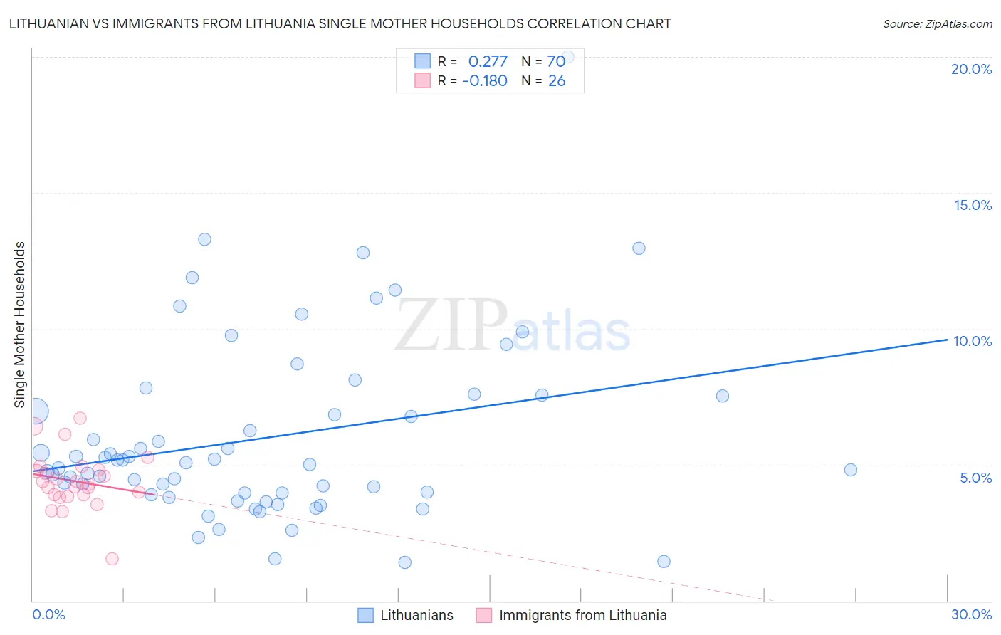Lithuanian vs Immigrants from Lithuania Single Mother Households