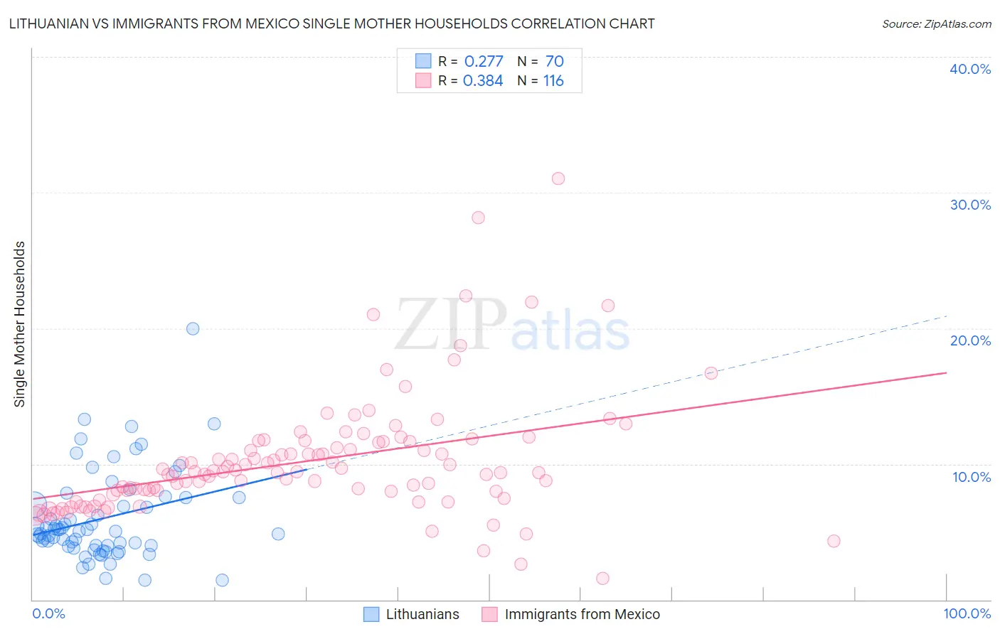 Lithuanian vs Immigrants from Mexico Single Mother Households
