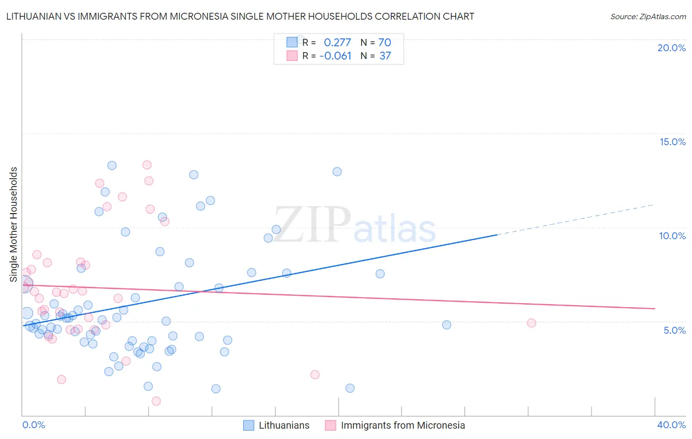 Lithuanian vs Immigrants from Micronesia Single Mother Households