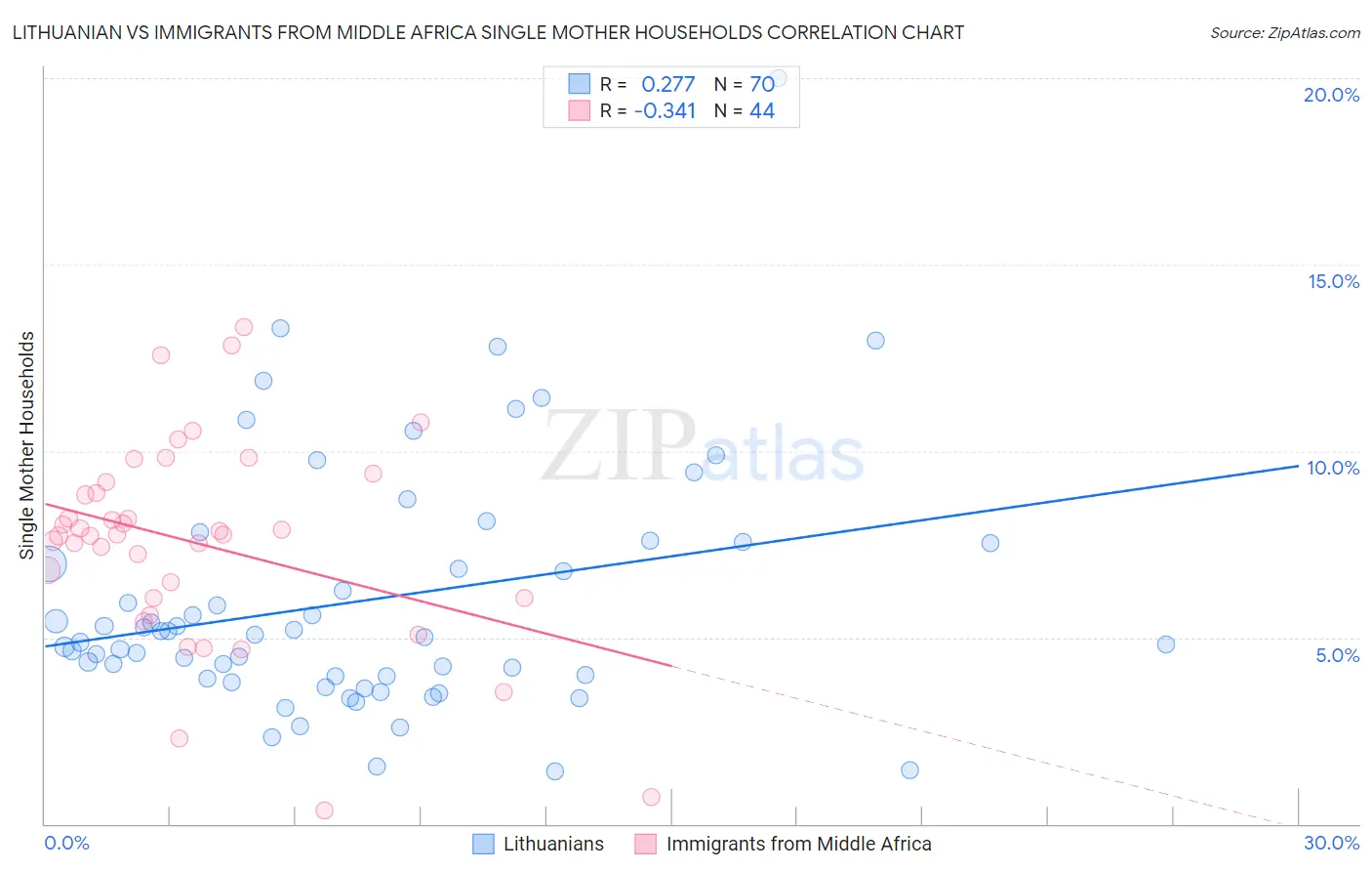 Lithuanian vs Immigrants from Middle Africa Single Mother Households