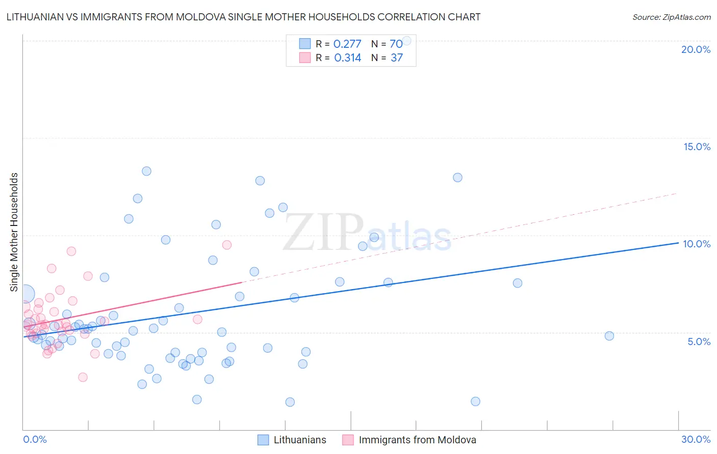 Lithuanian vs Immigrants from Moldova Single Mother Households