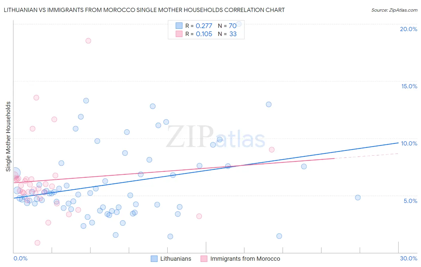 Lithuanian vs Immigrants from Morocco Single Mother Households