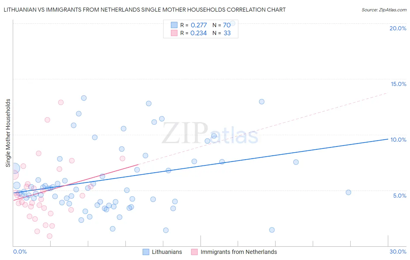 Lithuanian vs Immigrants from Netherlands Single Mother Households