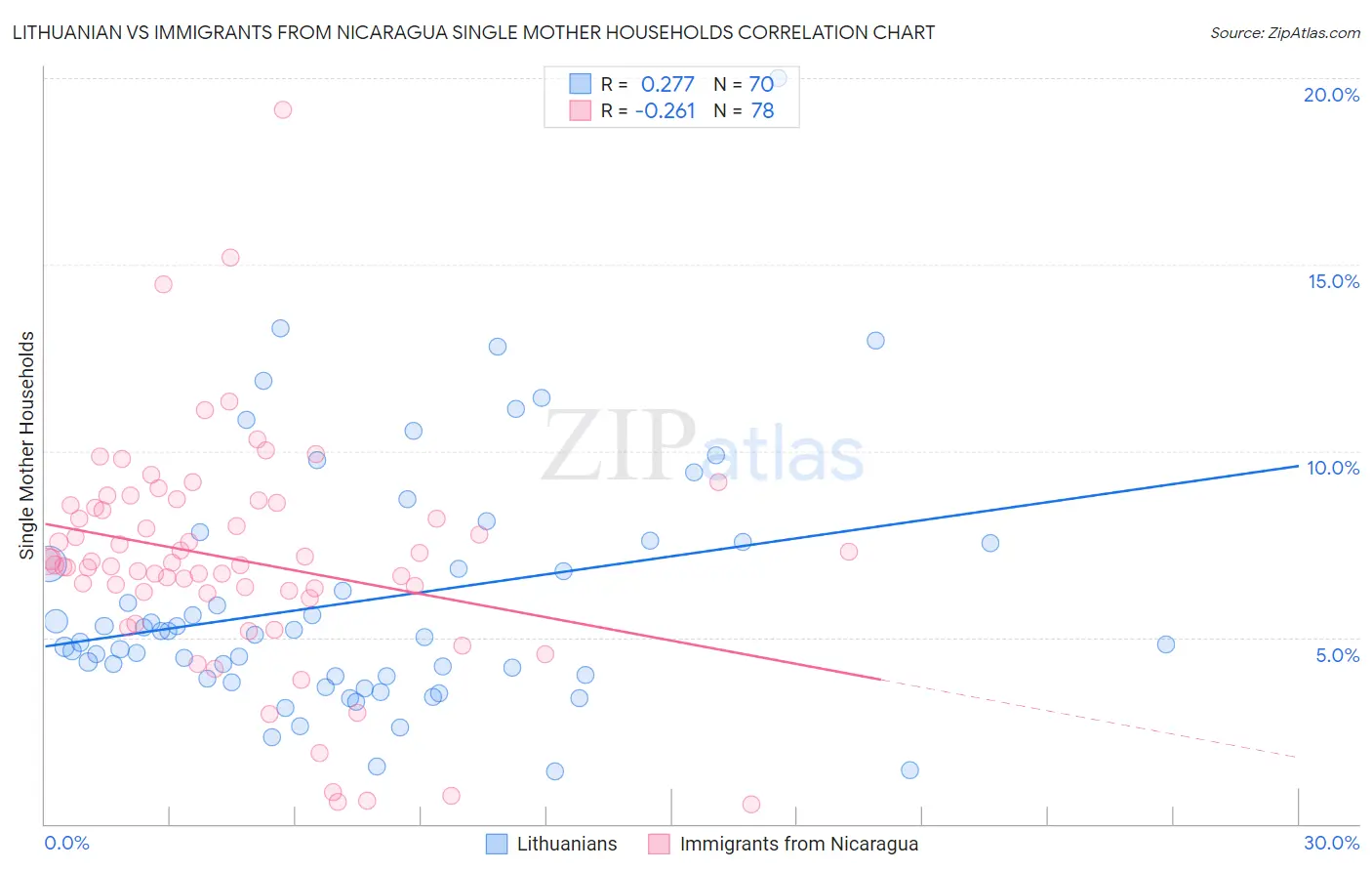 Lithuanian vs Immigrants from Nicaragua Single Mother Households