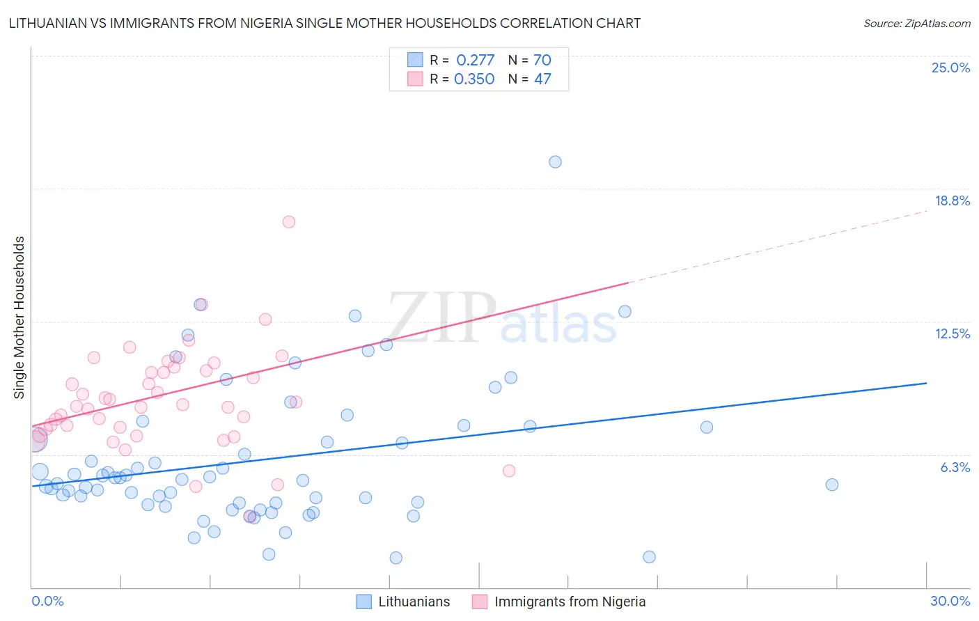 Lithuanian vs Immigrants from Nigeria Single Mother Households