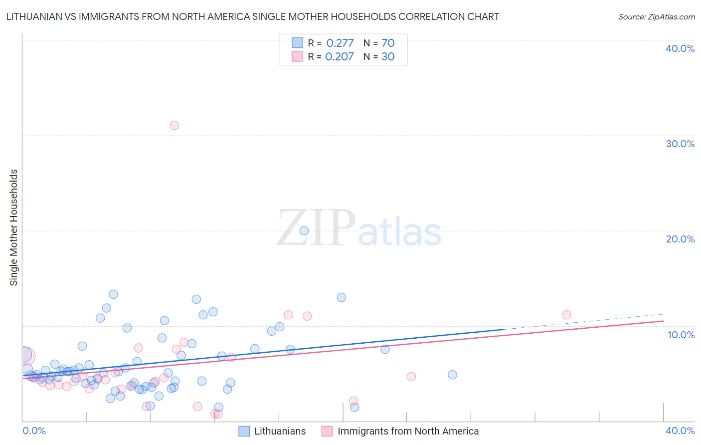 Lithuanian vs Immigrants from North America Single Mother Households