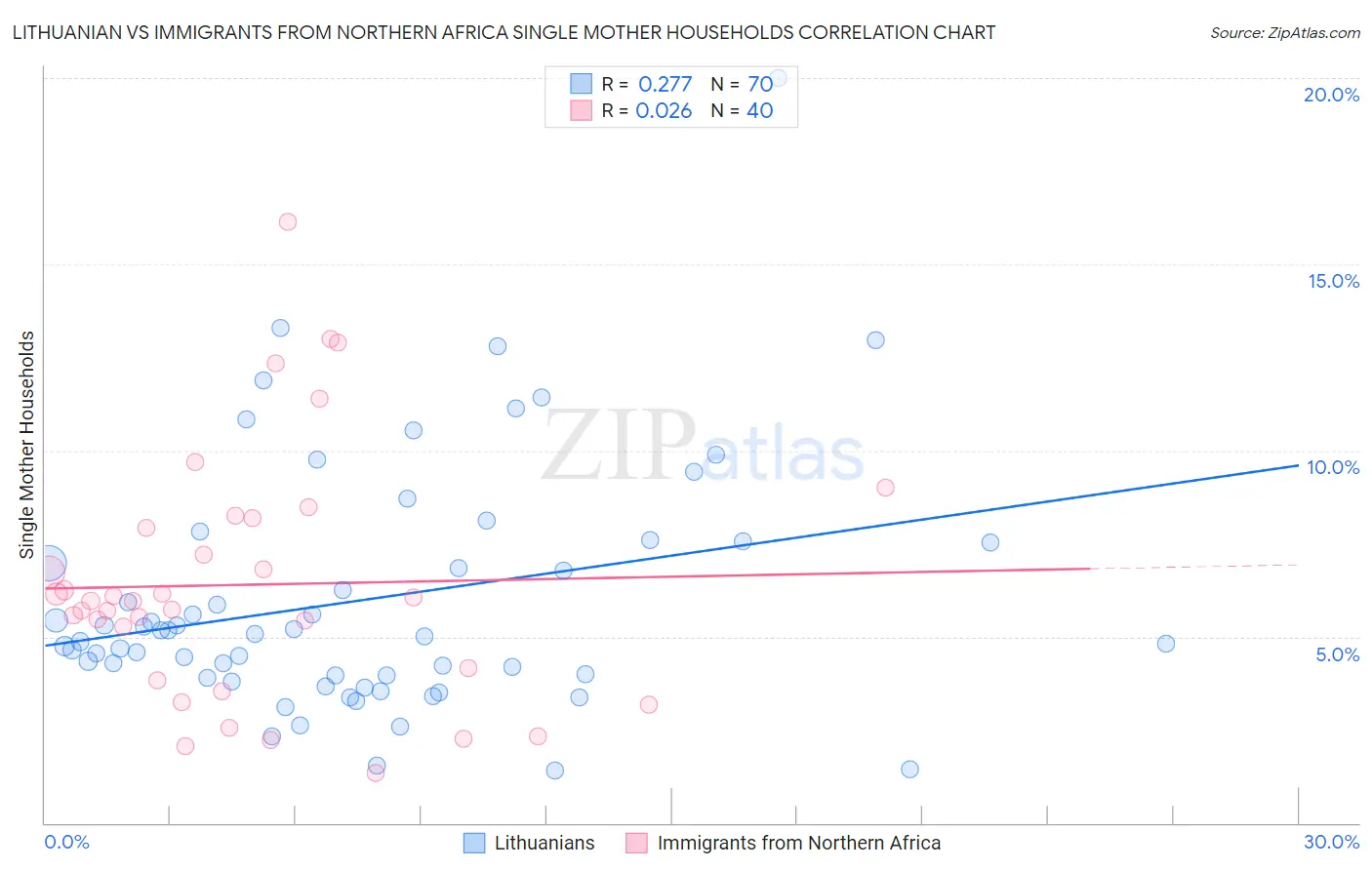Lithuanian vs Immigrants from Northern Africa Single Mother Households