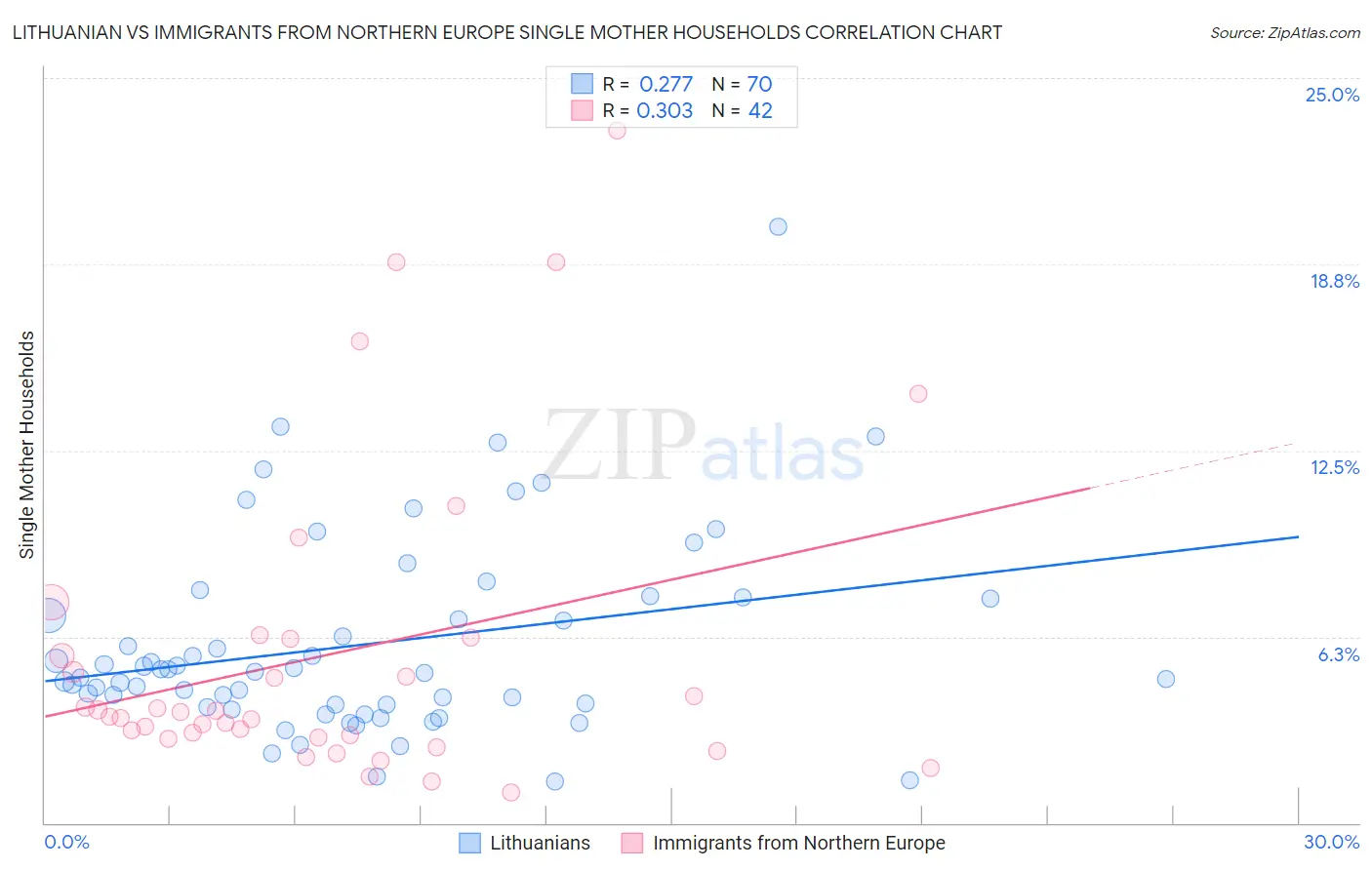 Lithuanian vs Immigrants from Northern Europe Single Mother Households