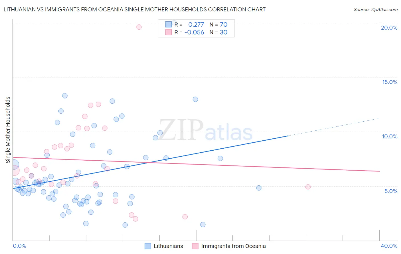 Lithuanian vs Immigrants from Oceania Single Mother Households