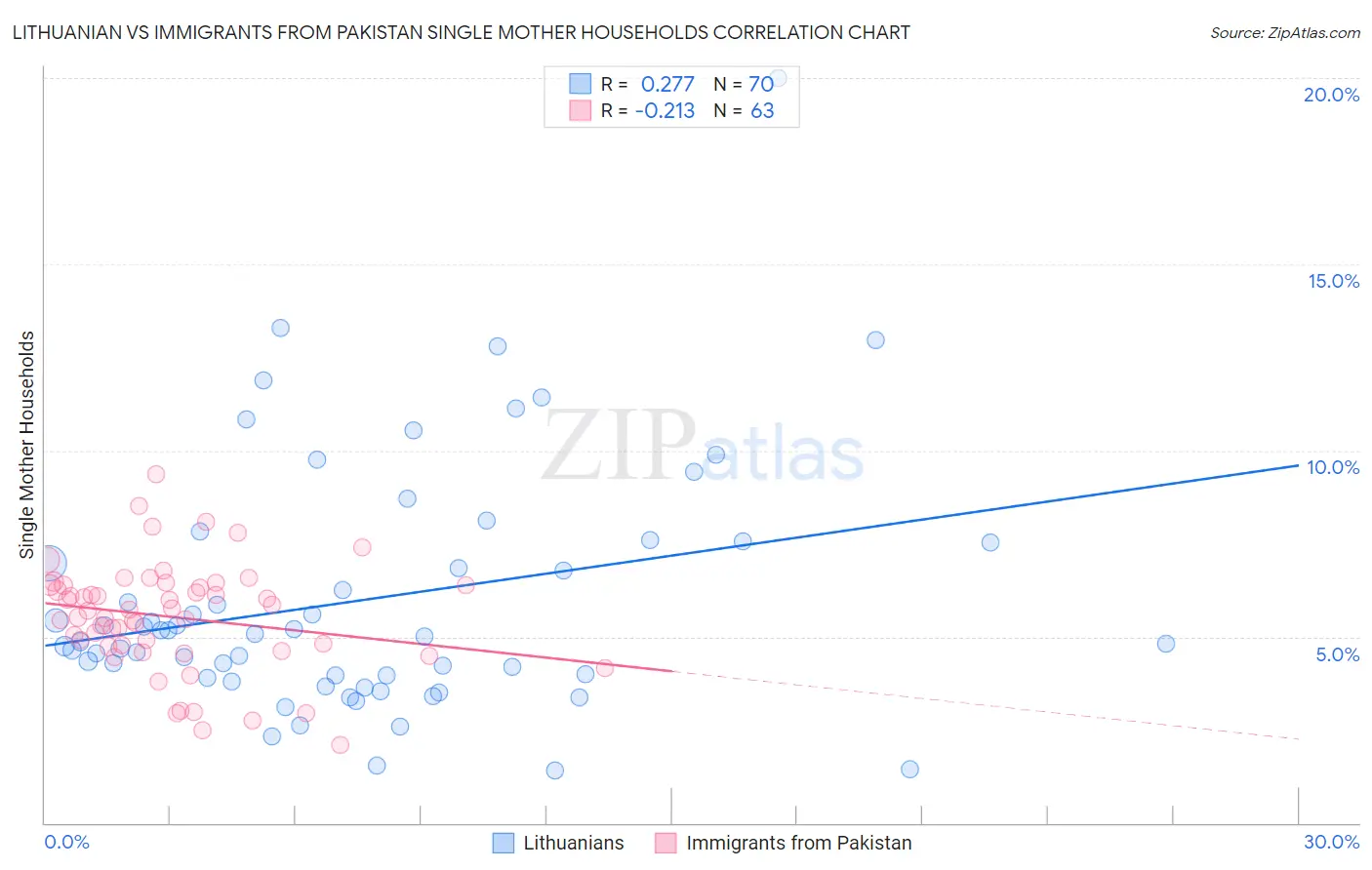 Lithuanian vs Immigrants from Pakistan Single Mother Households