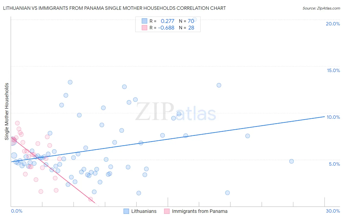 Lithuanian vs Immigrants from Panama Single Mother Households