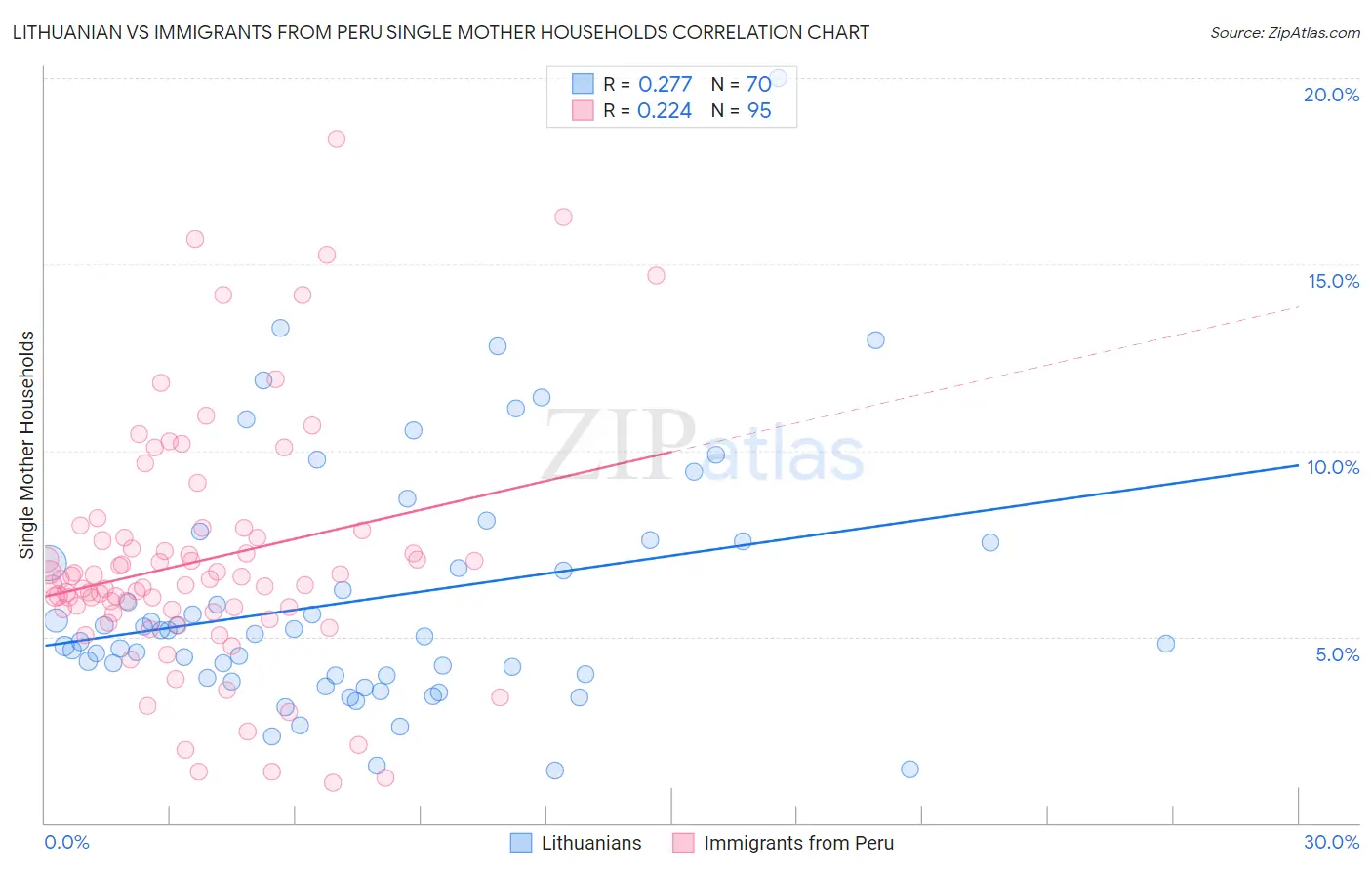 Lithuanian vs Immigrants from Peru Single Mother Households