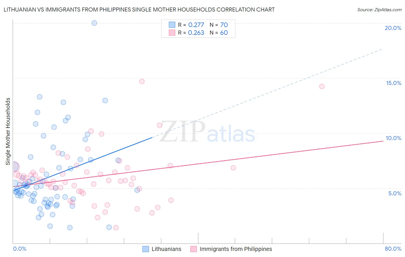 Lithuanian vs Immigrants from Philippines Single Mother Households