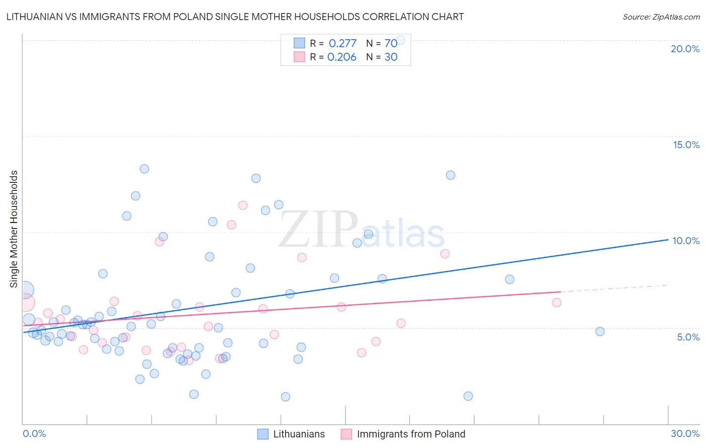 Lithuanian vs Immigrants from Poland Single Mother Households