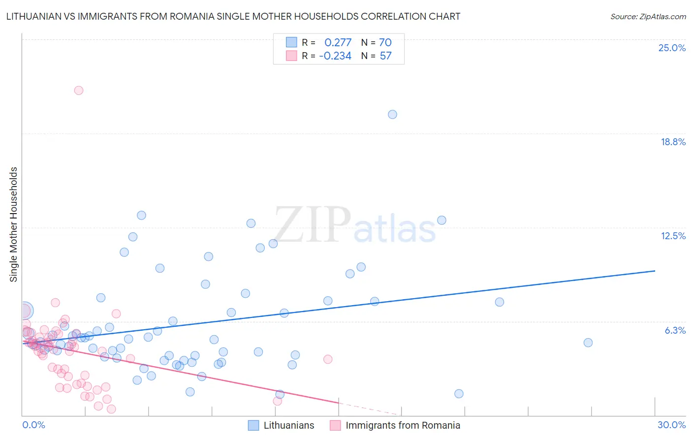 Lithuanian vs Immigrants from Romania Single Mother Households