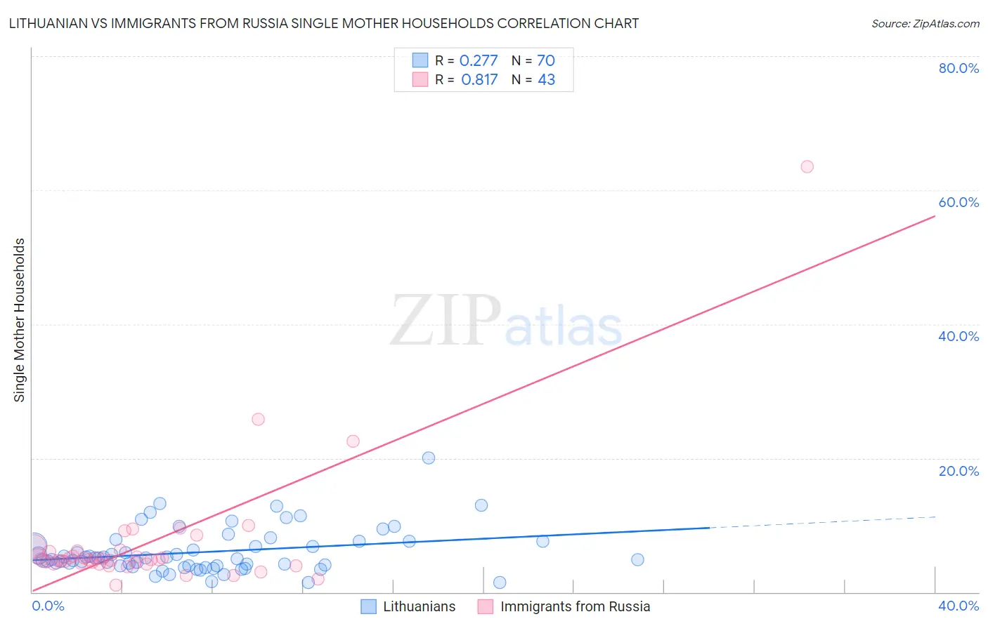 Lithuanian vs Immigrants from Russia Single Mother Households