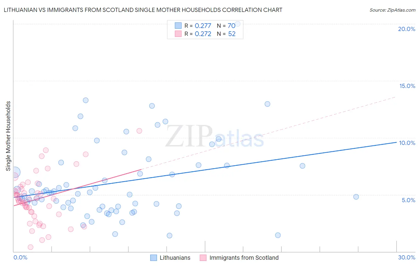Lithuanian vs Immigrants from Scotland Single Mother Households