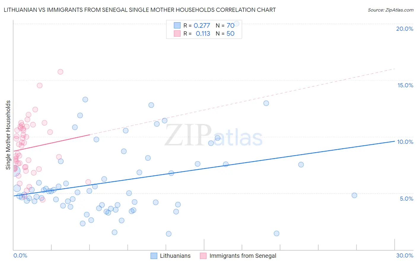 Lithuanian vs Immigrants from Senegal Single Mother Households