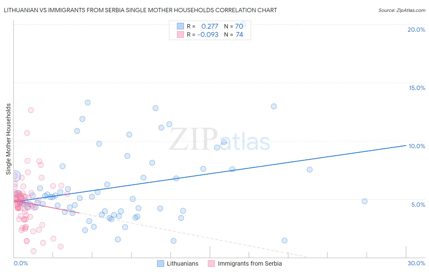 Lithuanian vs Immigrants from Serbia Single Mother Households