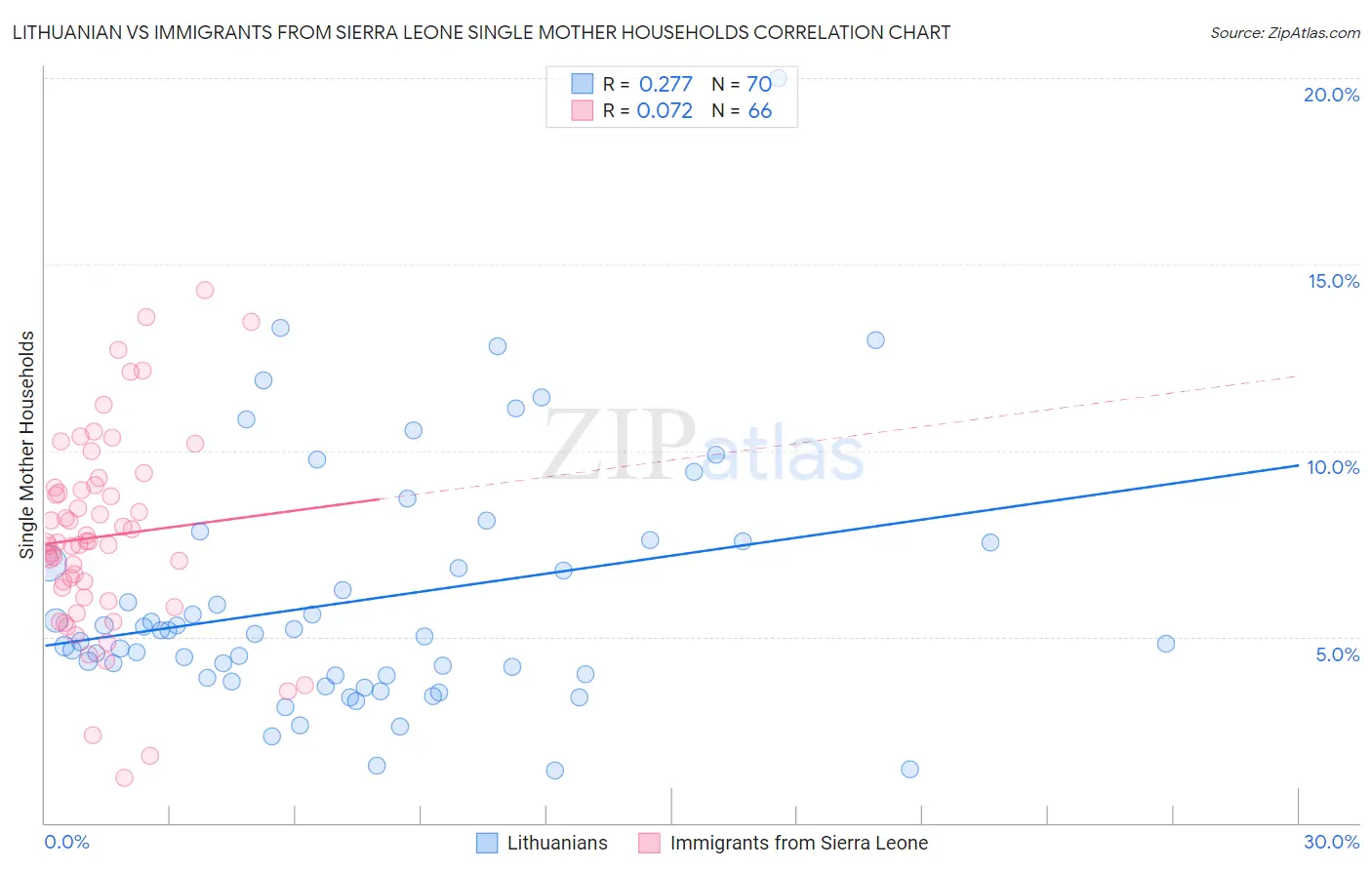 Lithuanian vs Immigrants from Sierra Leone Single Mother Households