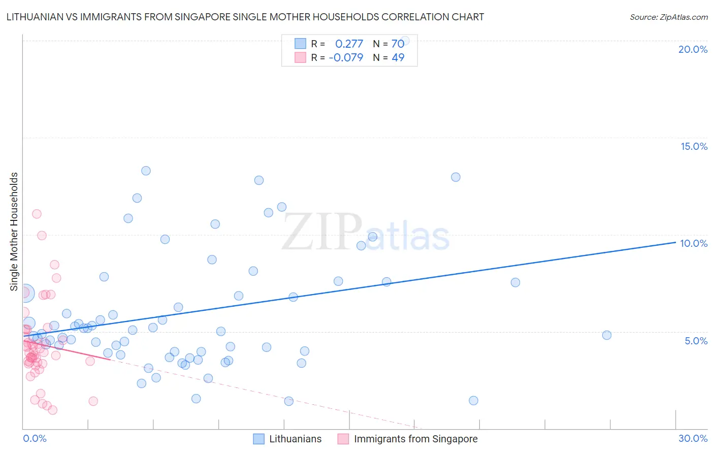 Lithuanian vs Immigrants from Singapore Single Mother Households