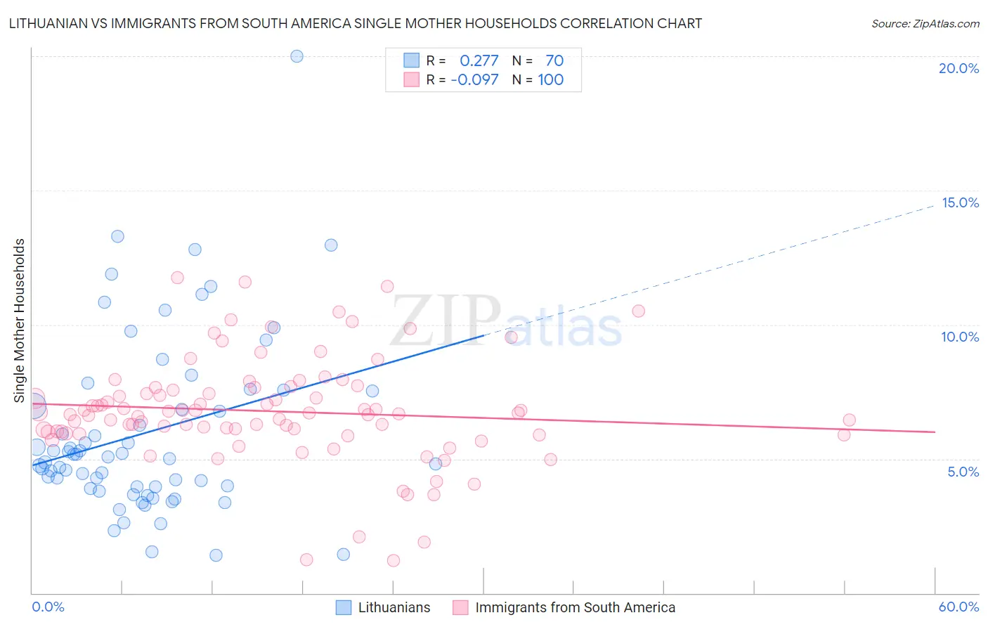 Lithuanian vs Immigrants from South America Single Mother Households