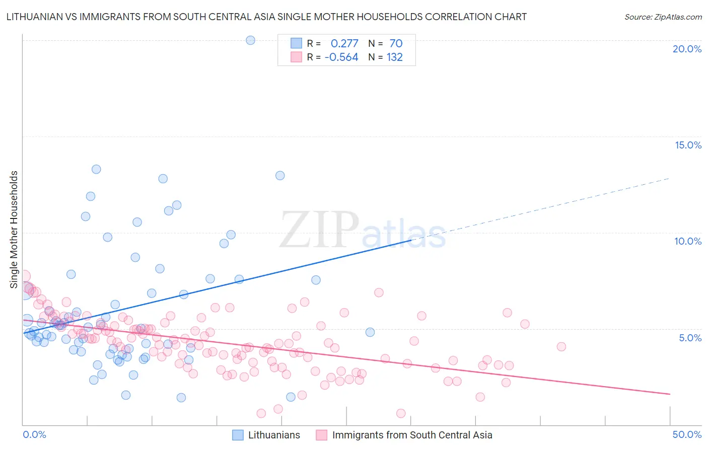 Lithuanian vs Immigrants from South Central Asia Single Mother Households